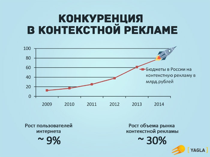 3 кейса внедрения динамического контента, увеличившие отдачу от контекстной рекламы в 3 раза - 2