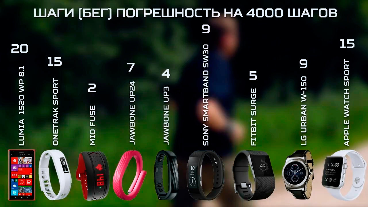 Большой тест фитнес-трекеров и умных часов - 14 Большой тест фитнес-трекеров и умных часов - 14