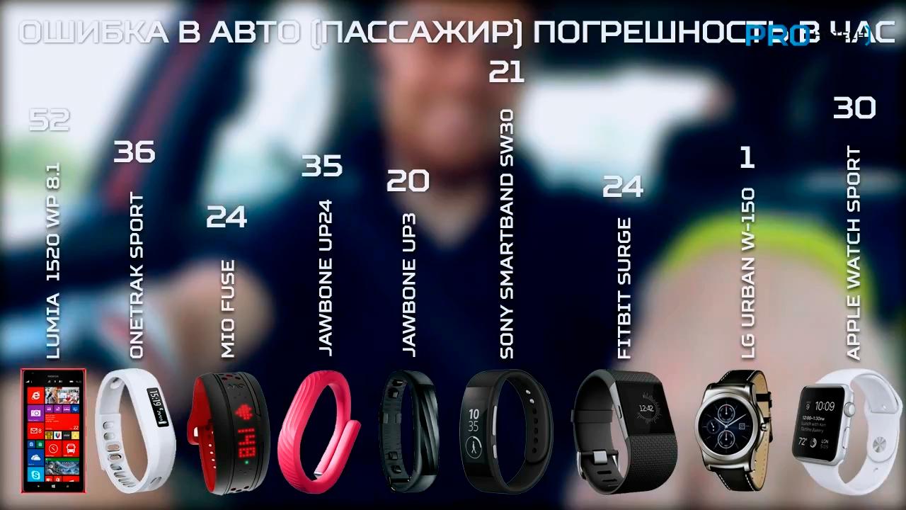 Большой тест фитнес-трекеров и умных часов - 15 Большой тест фитнес-трекеров и умных часов - 15