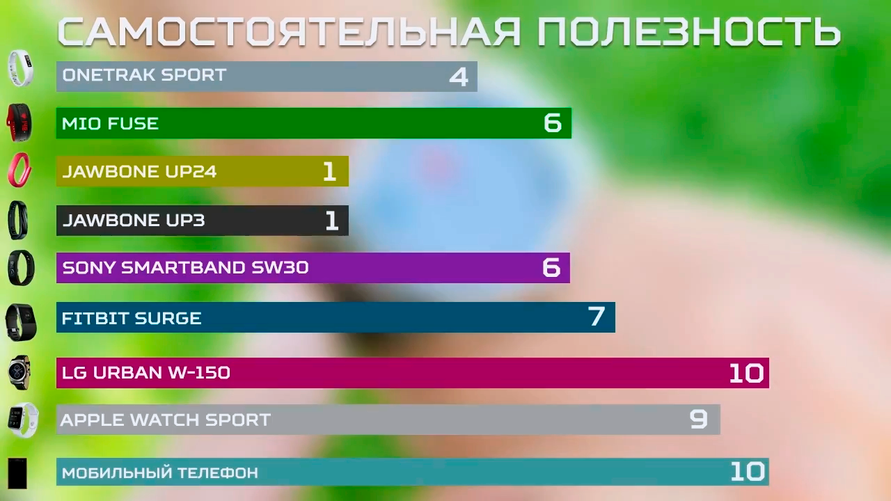 Большой тест фитнес-трекеров и умных часов - 20 Большой тест фитнес-трекеров и умных часов - 20