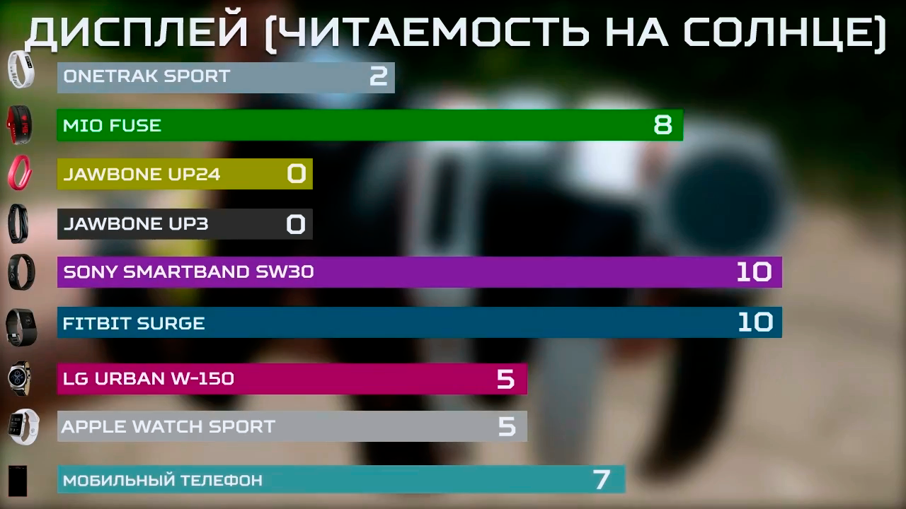 Большой тест фитнес-трекеров и умных часов - 22 Большой тест фитнес-трекеров и умных часов - 22