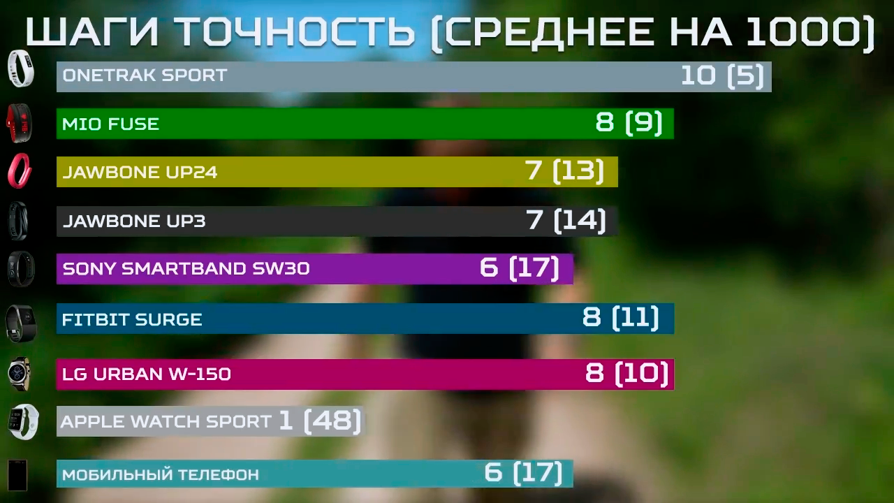 Большой тест фитнес-трекеров и умных часов - 25 Большой тест фитнес-трекеров и умных часов - 25
