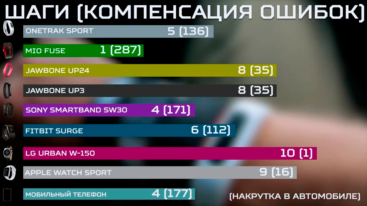 Большой тест фитнес-трекеров и умных часов - 26 Большой тест фитнес-трекеров и умных часов - 26