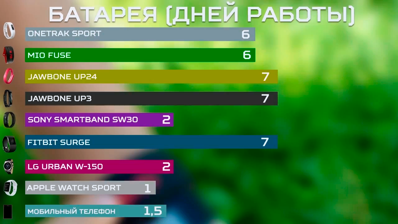 Большой тест фитнес-трекеров и умных часов - 27 Большой тест фитнес-трекеров и умных часов - 27