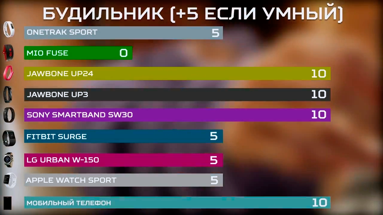 Большой тест фитнес-трекеров и умных часов - 28 Большой тест фитнес-трекеров и умных часов - 28