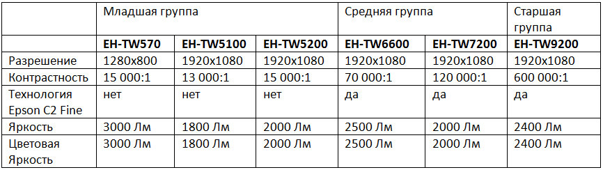 Домашние проекторы Epson – ставим все точки над i (часть 2) - 3