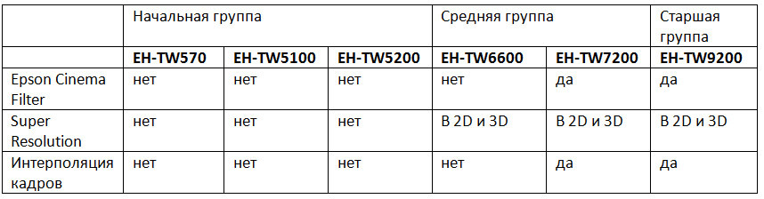 Домашние проекторы Epson – ставим все точки над i (часть 2) - 5