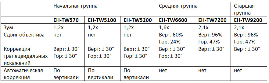 Домашние проекторы Epson – ставим все точки над i (часть 2) - 6