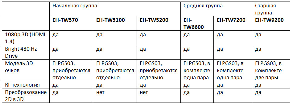 Домашние проекторы Epson – ставим все точки над i (часть 2) - 8