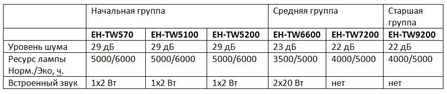 Домашние проекторы Epson – ставим все точки над i (часть 2) - 9