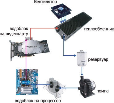 Система охлаждения компьютера - 3