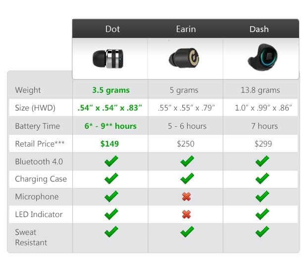 Dot: cамая маленькая в мире Bluetooth-гарнитура - 4 Dot: cамая маленькая в мире Bluetooth-гарнитура - 4