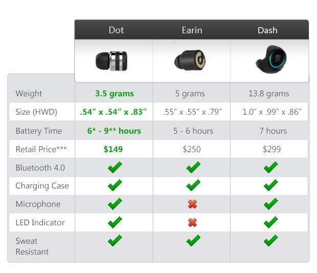 Dot: cамая маленькая в мире Bluetooth-гарнитура - 4