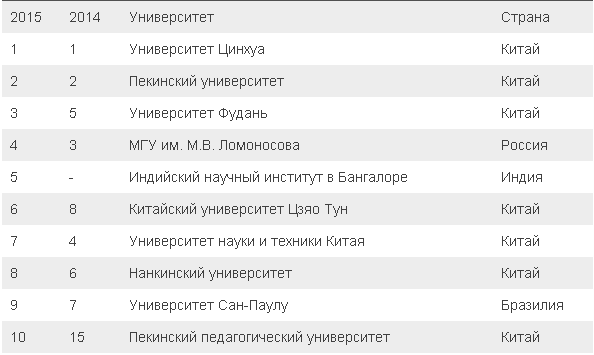 Рейтинг ВУЗов стран БРИКС. Россия на втором почётном месте. Ликвидации фонда “Династия” посвящается - 3