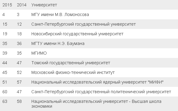 Рейтинг ВУЗов стран БРИКС. Россия на втором почётном месте. Ликвидации фонда “Династия” посвящается - 4