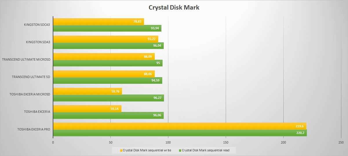 Тестирование карточек памяти SD и microSD емкостью 32 гигабайт - 17