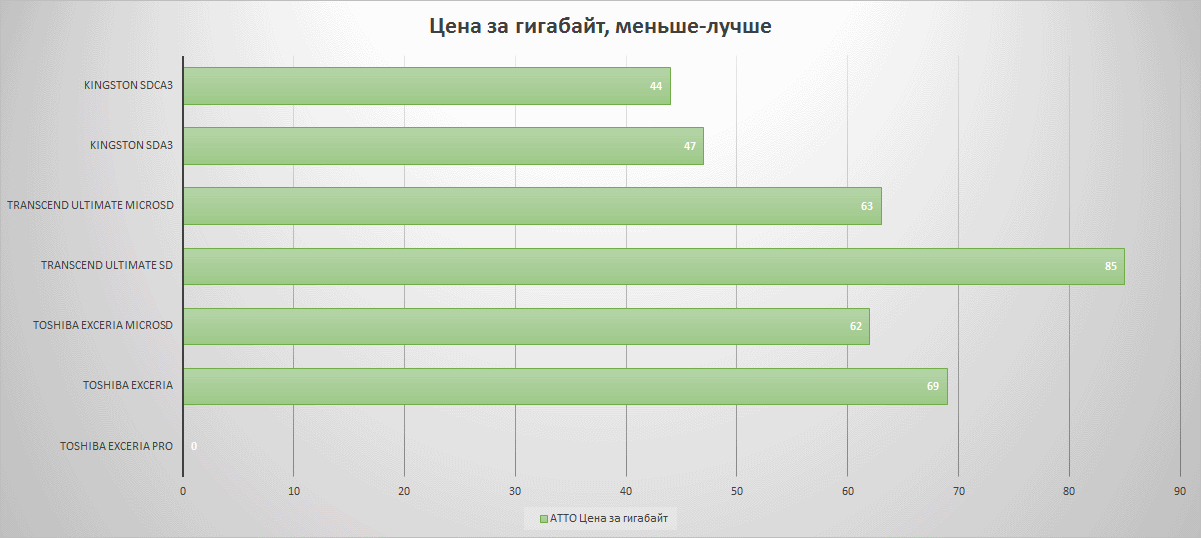 Тестирование карточек памяти SD и microSD емкостью 32 гигабайт - 19