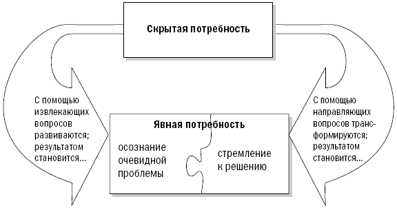 Как мы использовали метод SPIN для привлечения клиентов в сколковскую компанию - 2