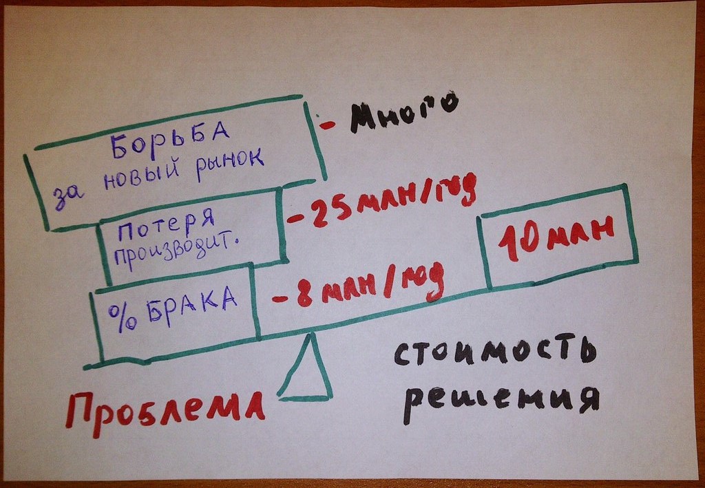 Как мы использовали метод SPIN для привлечения клиентов в сколковскую компанию - 4