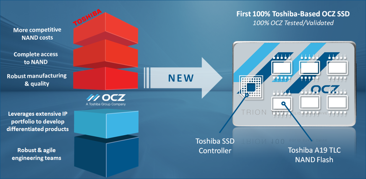 Новые твердотельные накопители Trion 100 от компании OCZ - 3