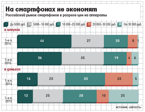 На дорогие смартфоны в России приходится 25% выручки от продаж умных телефонов - 1