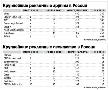 АКАР и Sostav.ru составили рейтинги крупнейших игроков на российском рынке рекламы без учета интернет-сегмента - 1 image