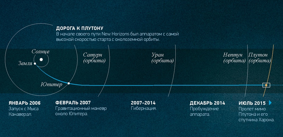 Свидание с Плутоном сегодня - 7