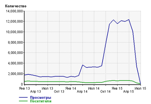 Яндексовские Auto.ru и «Кинопоиск» сняли счетчики LiveInternet - 2