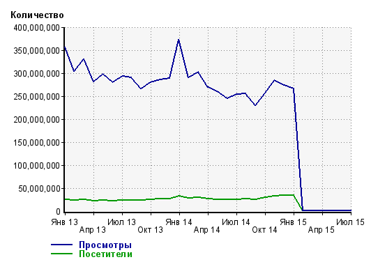 Яндексовские Auto.ru и «Кинопоиск» сняли счетчики LiveInternet - 3