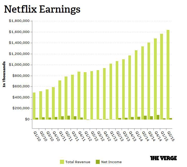 Число подписчиков Netflix увеличилось на 3,3 млн - 1 Число подписчиков Netflix увеличилось на 3,3 млн - 1