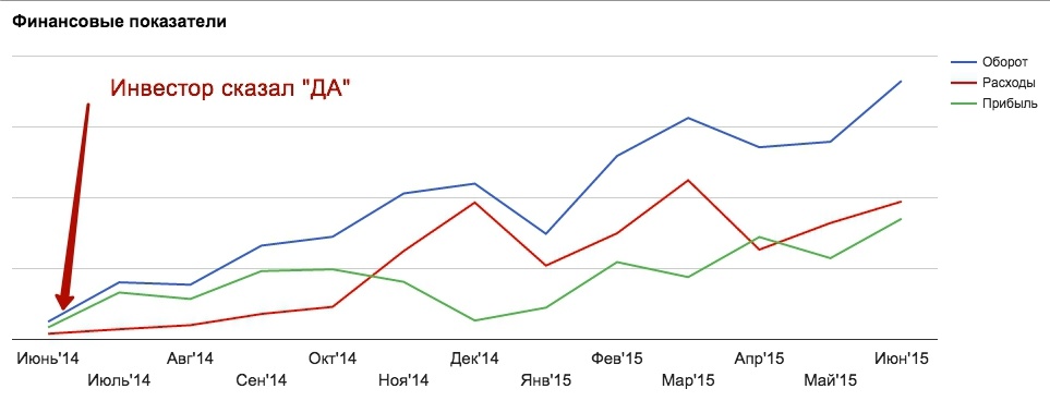 Как мы искали инвестиции и почему в итоге от них отказались - 3