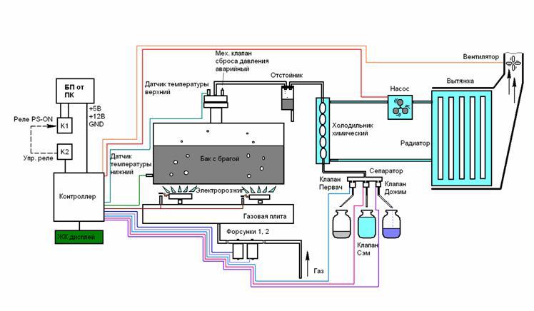 Концепт: самогонный аппарат — полный автомат - 3 Концепт: самогонный аппарат — полный автомат - 3