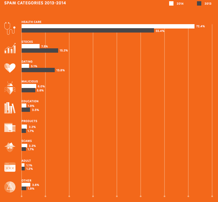 Symantec: в июне впервые за 12 лет спам составил менее половины от всех электронных писем - 4 image