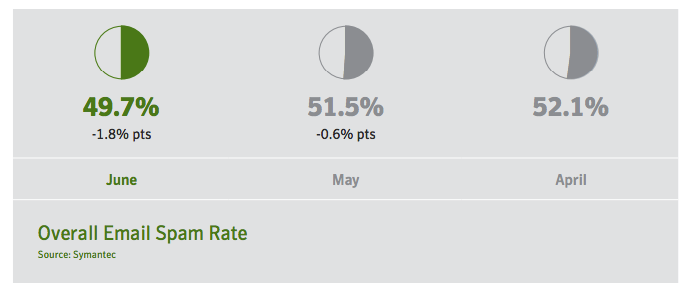 Symantec: в июне впервые за 12 лет спам составил менее половины от всех электронных писем - 1 image