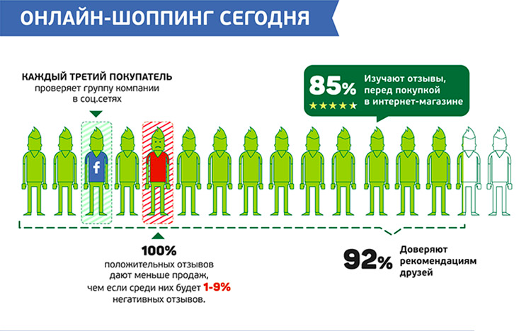 [Инфографика]: Как отзывы и лайки меняют онлайн-торговлю - 2