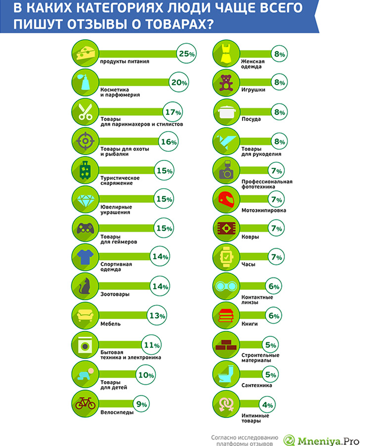 [Инфографика]: Как отзывы и лайки меняют онлайн-торговлю - 6