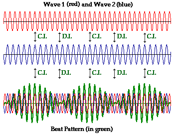 Интерференция и биения в физике и музыке - 9
