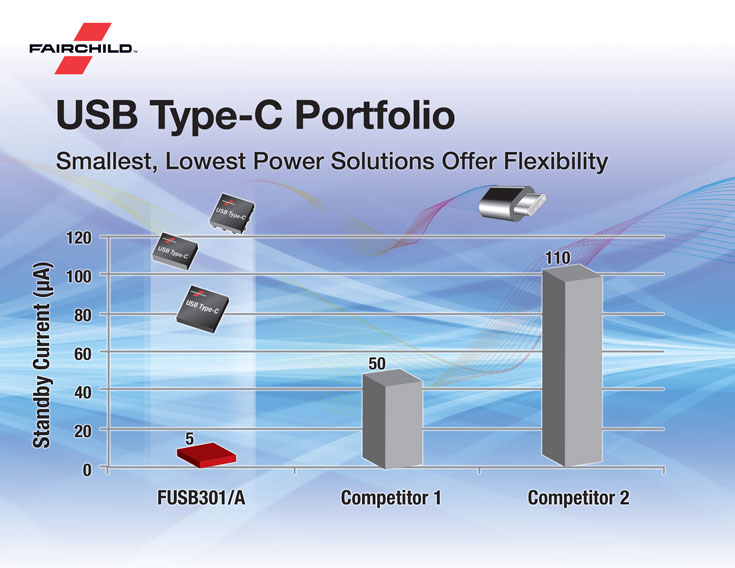 Контроллеры Fairchild с поддержкой USB Type-C предназначены для компьютеров и смартфонов и других устройств