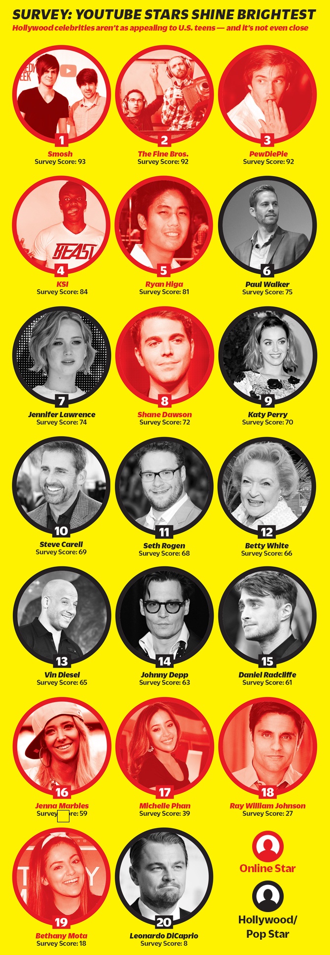 Рекламодатели уровня Apple, Coca-Cola и Microsoft на 60% увеличили расходы на YouTube-рекламу - 1 youtube-stars-shine-brightest