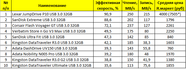 Выбираем правильную флэшку USB 3.0 - 3