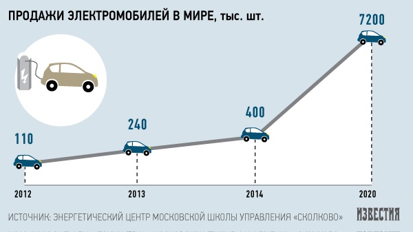 Месть электромобиля: начало XXI века - 30 image