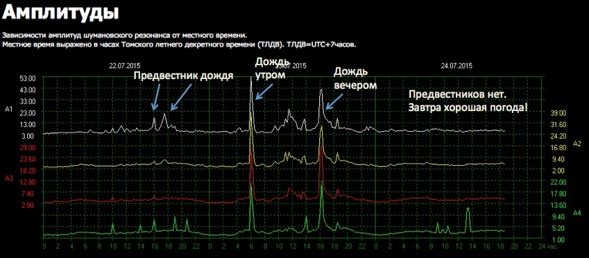 Как я сообщаю маме будет ли дождь на даче? - 7