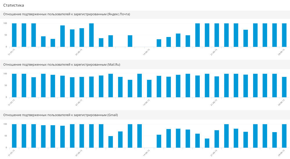 Как мы получили +200% постоянных пользователей, исправив рассылку - 2 Как мы получили +200% постоянных пользователей, исправив рассылку - 2