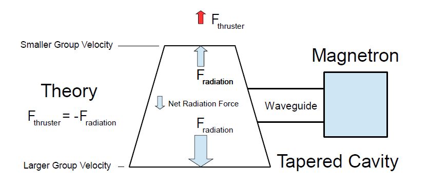 Немецкие физики подтвердили работоспособность «невозможного» двигателя на электромагнитной тяге - 1 image