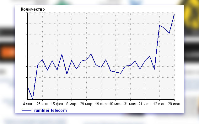 Посещаемость Roem.ru из Rambler