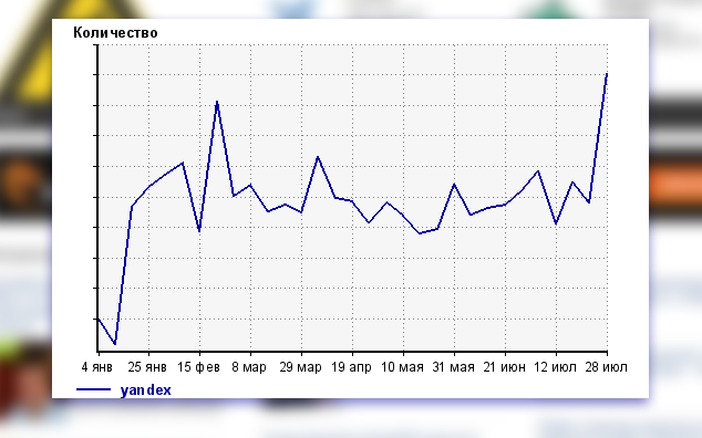 Посещаемость Roem.ru из Яндекса