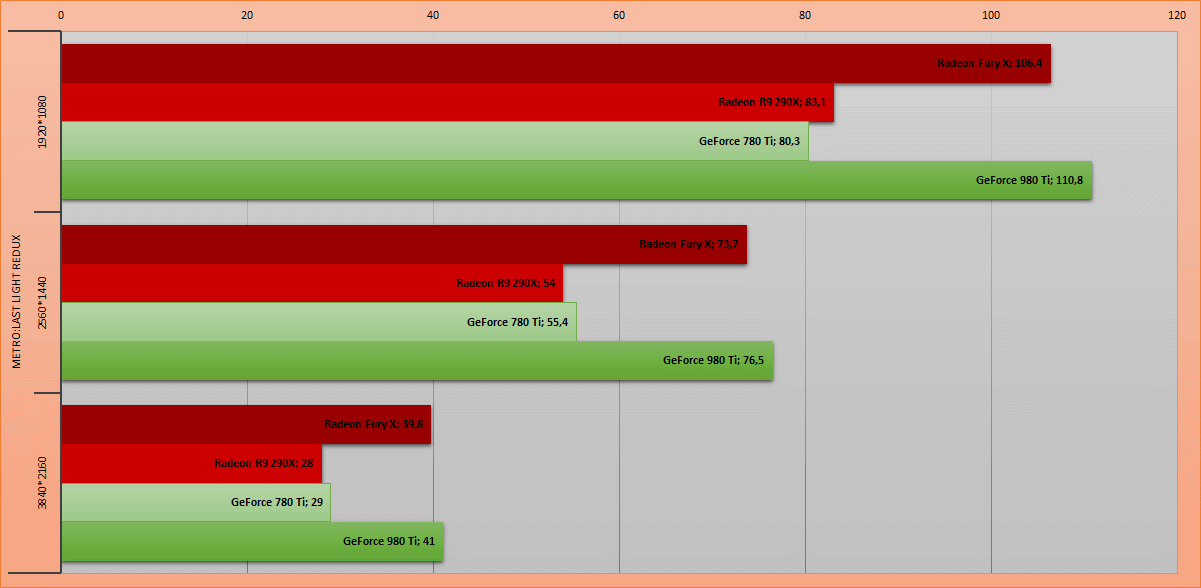 La furia roja. Обзор видеокарты AMD Radeon Fury X - 11