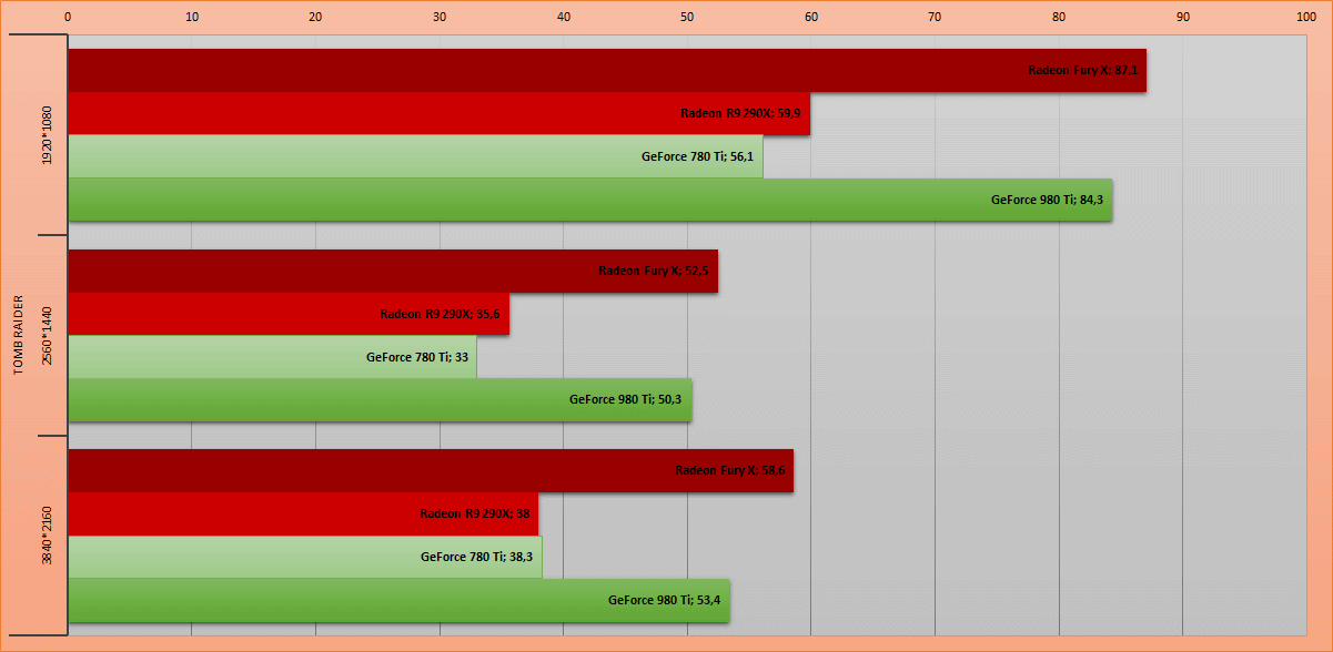 La furia roja. Обзор видеокарты AMD Radeon Fury X - 15