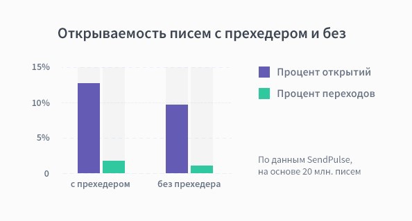 Прехедеры – еще один элемент успешного e-mail маркетинга - 4