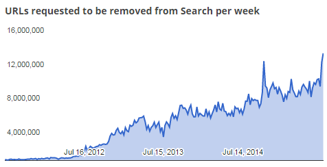 Google получает запросы на удаление 18 пиратских ссылок в секунду - 1